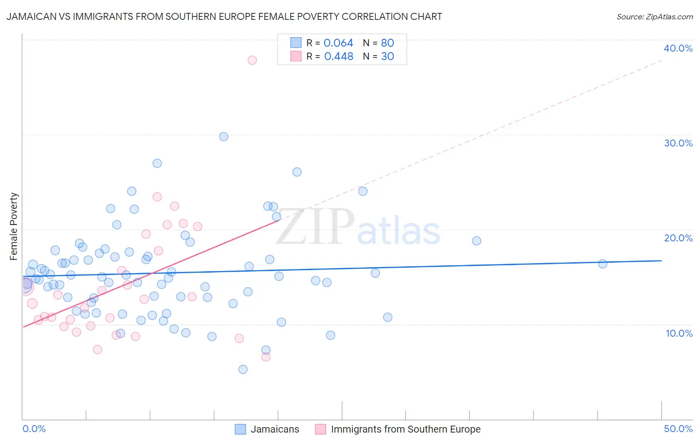 Jamaican vs Immigrants from Southern Europe Female Poverty