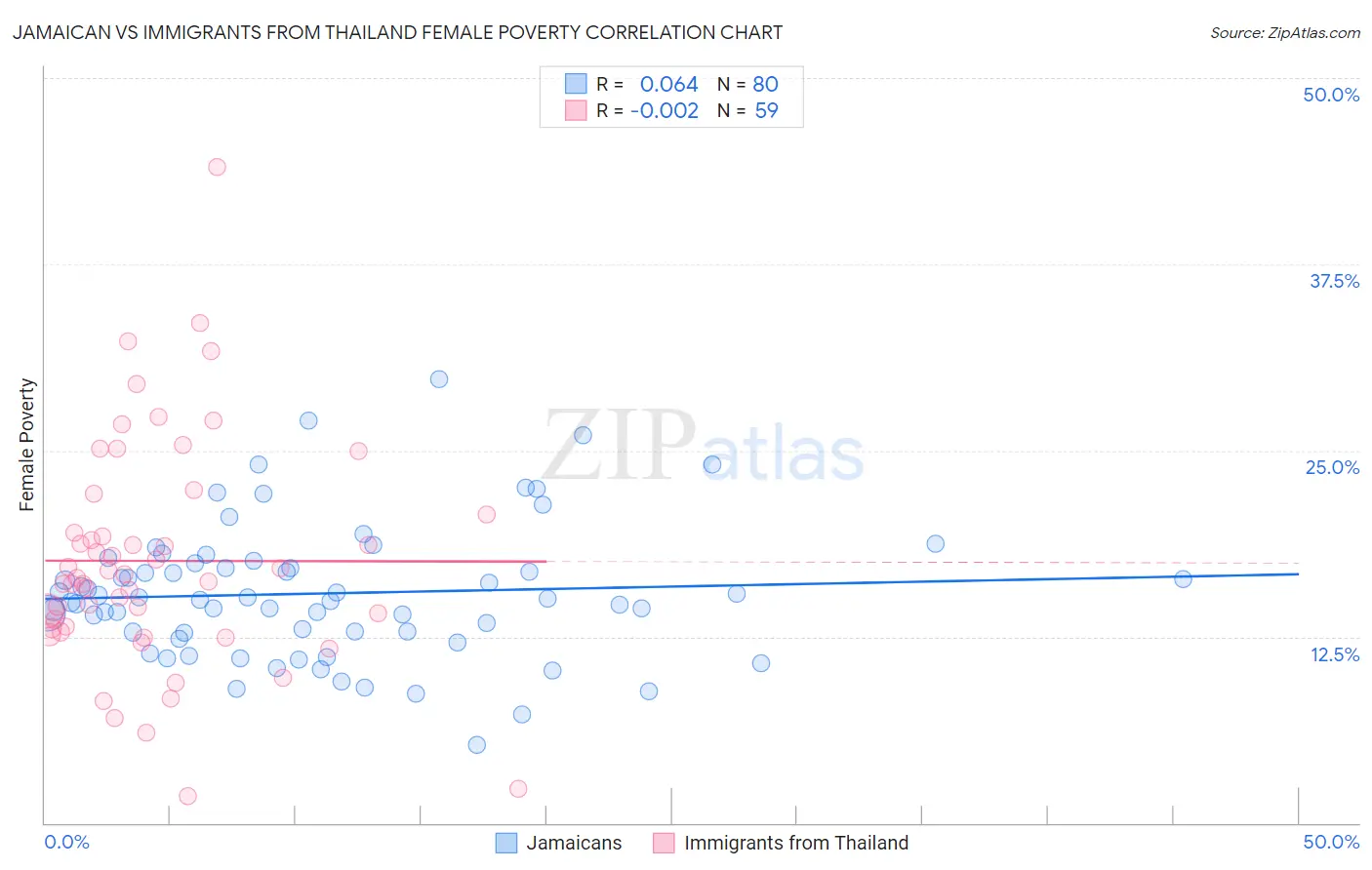 Jamaican vs Immigrants from Thailand Female Poverty