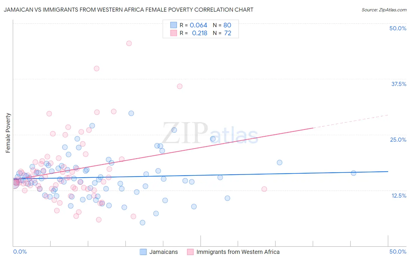 Jamaican vs Immigrants from Western Africa Female Poverty