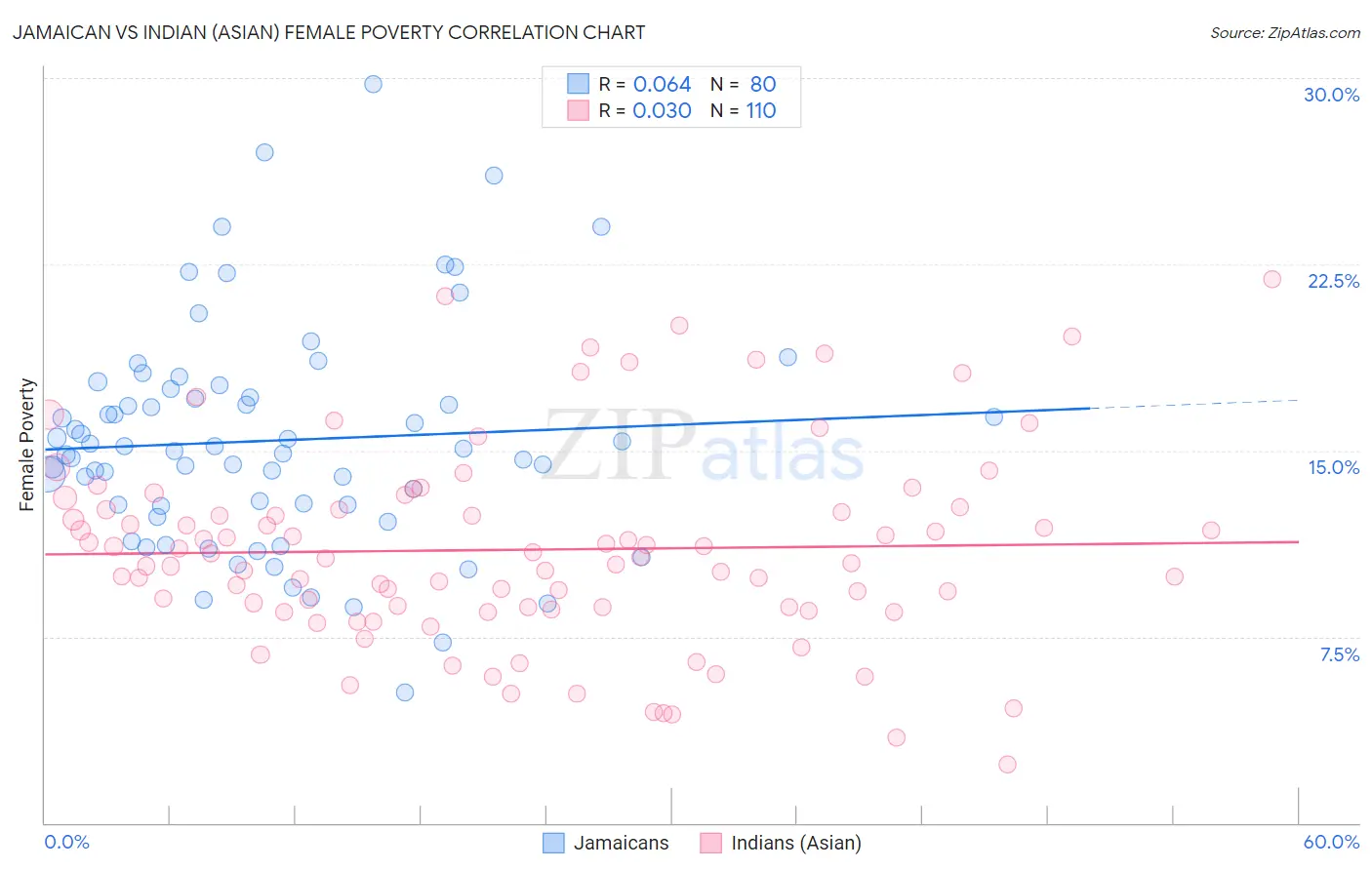 Jamaican vs Indian (Asian) Female Poverty