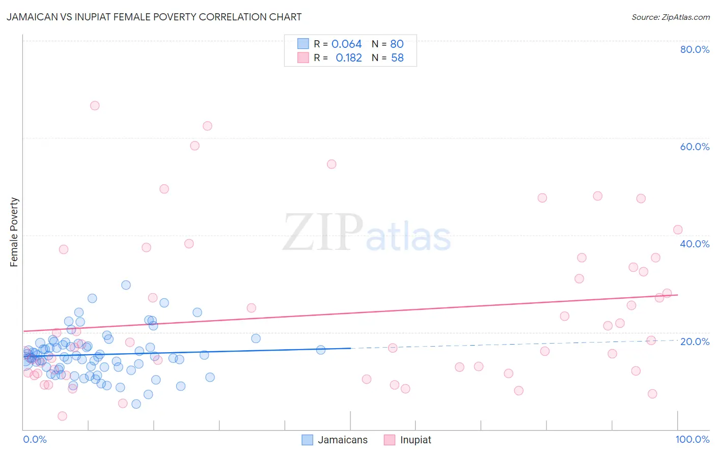 Jamaican vs Inupiat Female Poverty