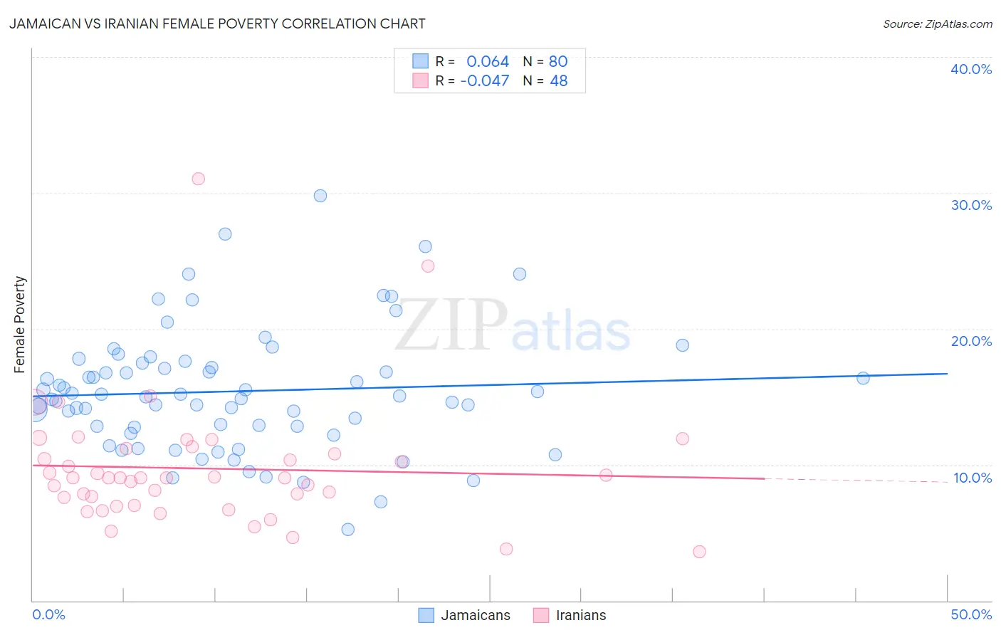 Jamaican vs Iranian Female Poverty