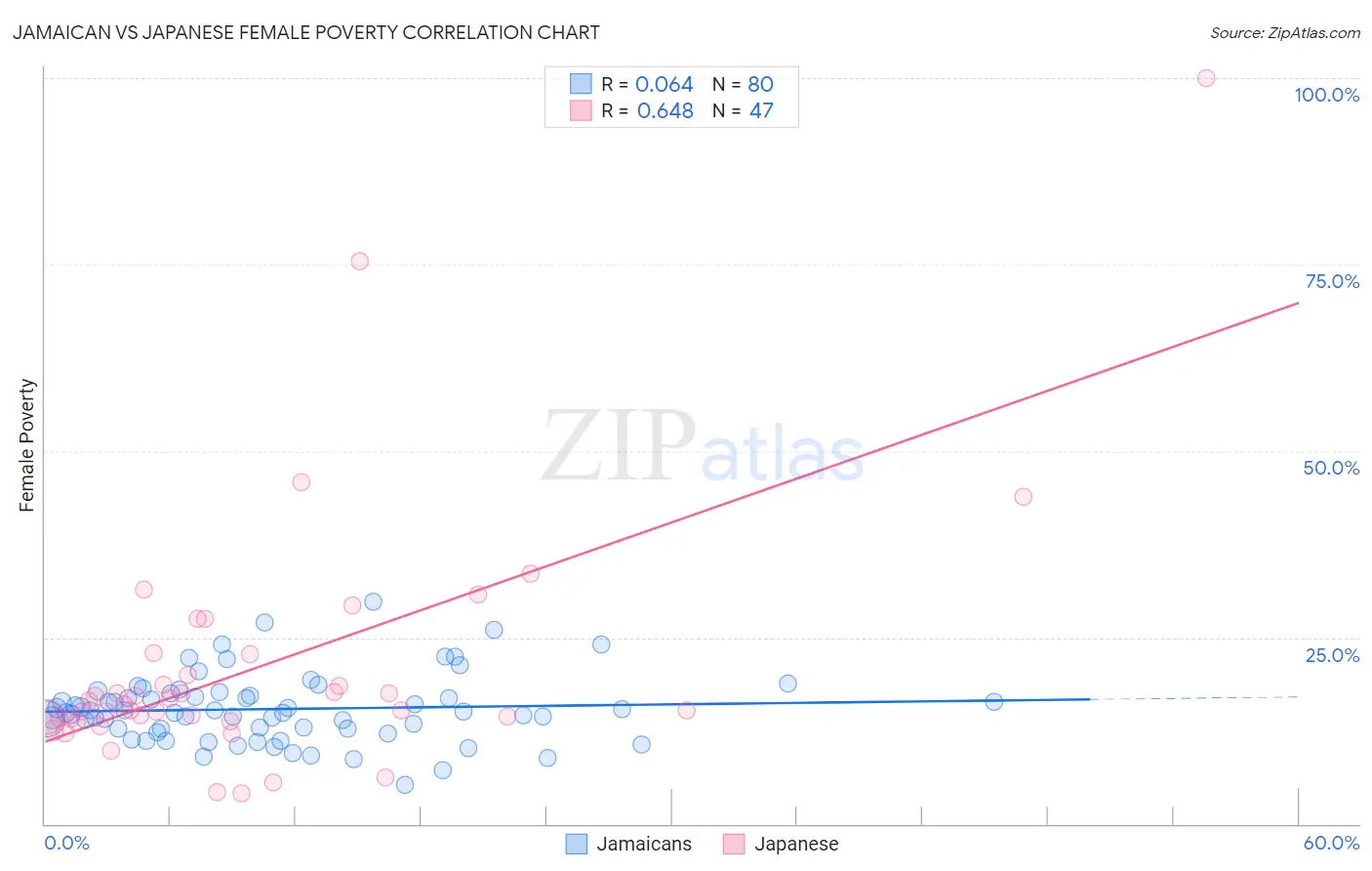 Jamaican vs Japanese Female Poverty