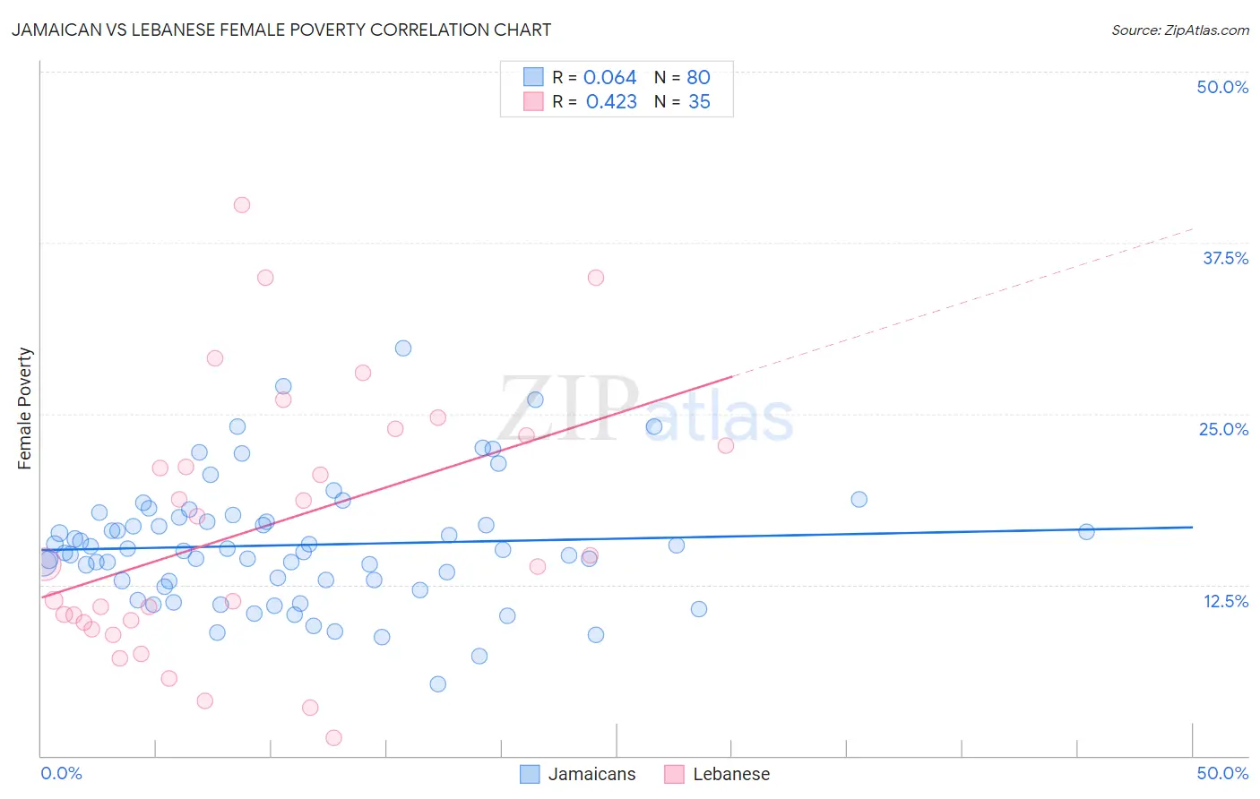 Jamaican vs Lebanese Female Poverty