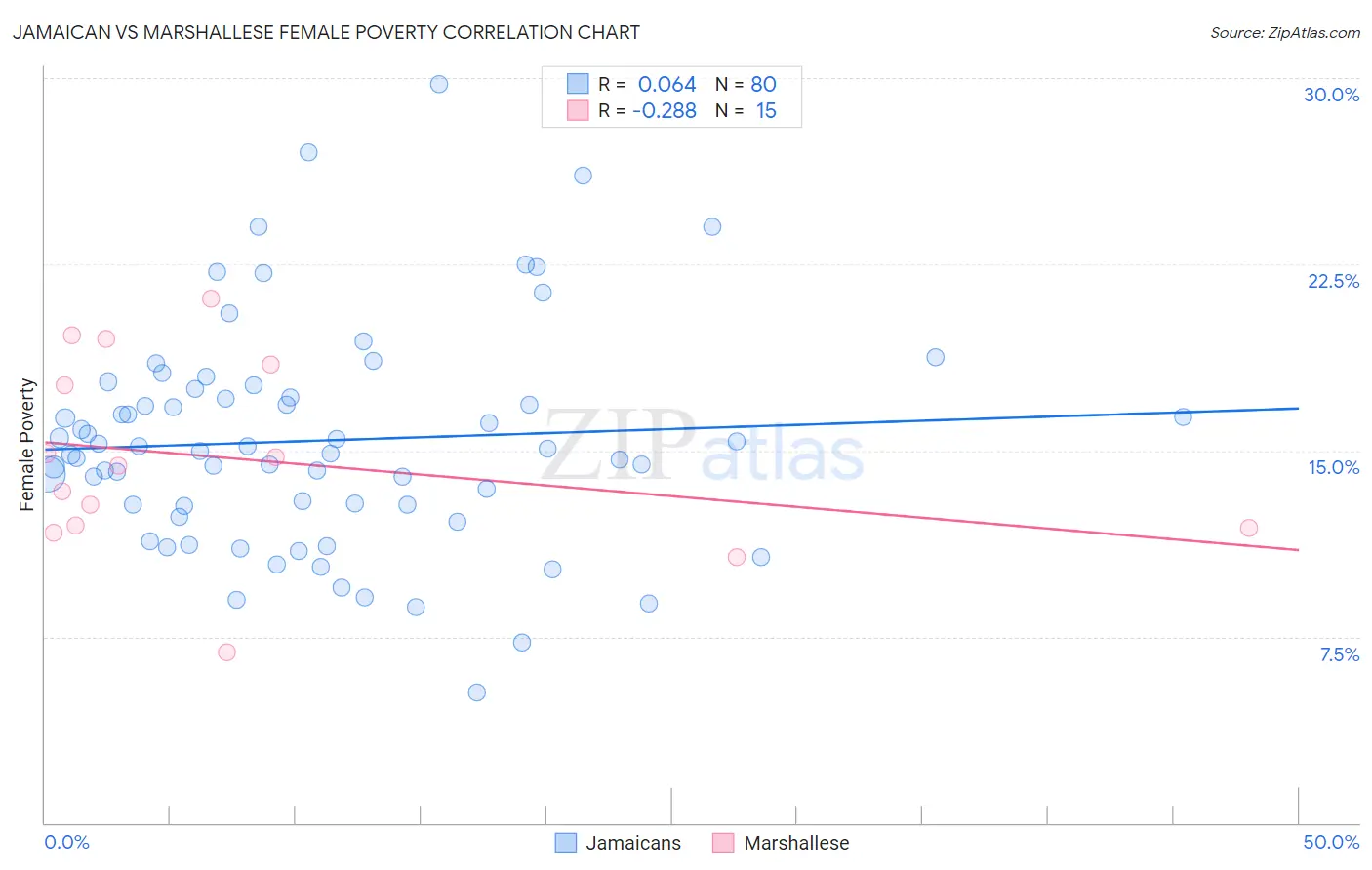 Jamaican vs Marshallese Female Poverty