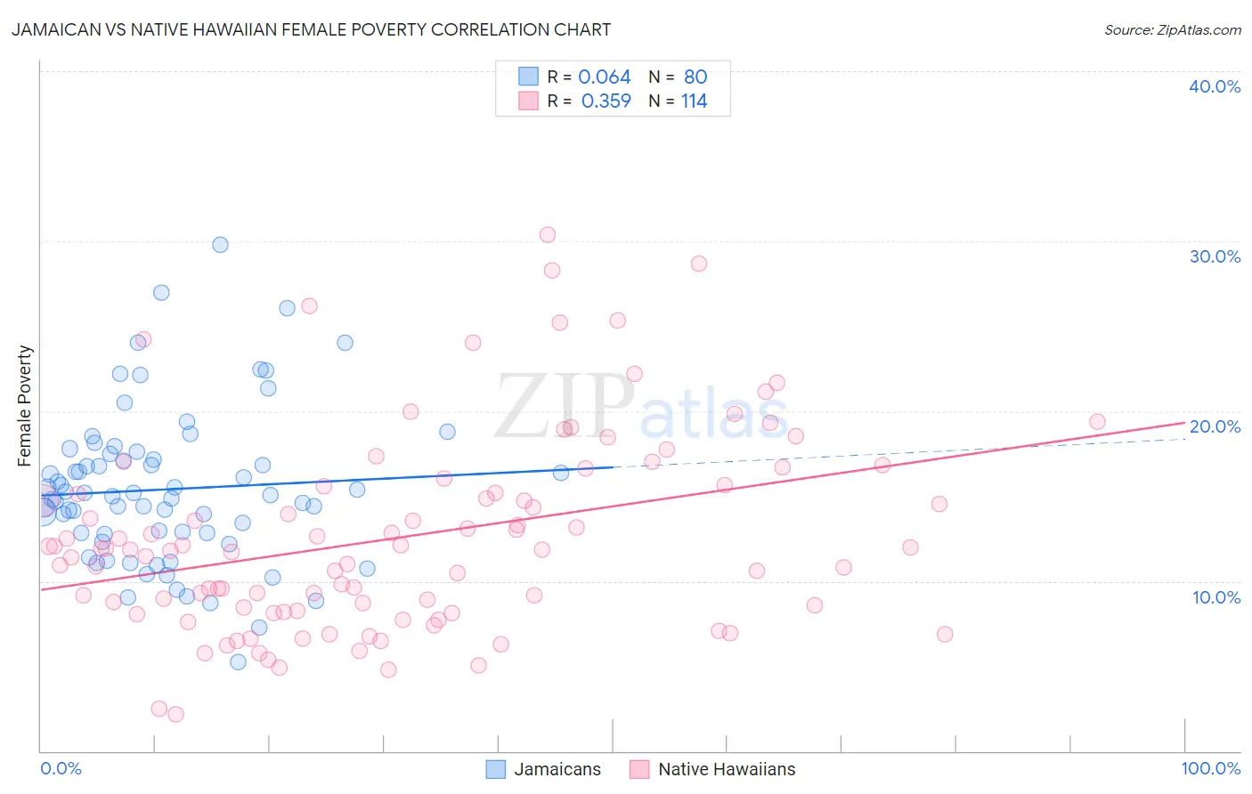 Jamaican vs Native Hawaiian Female Poverty