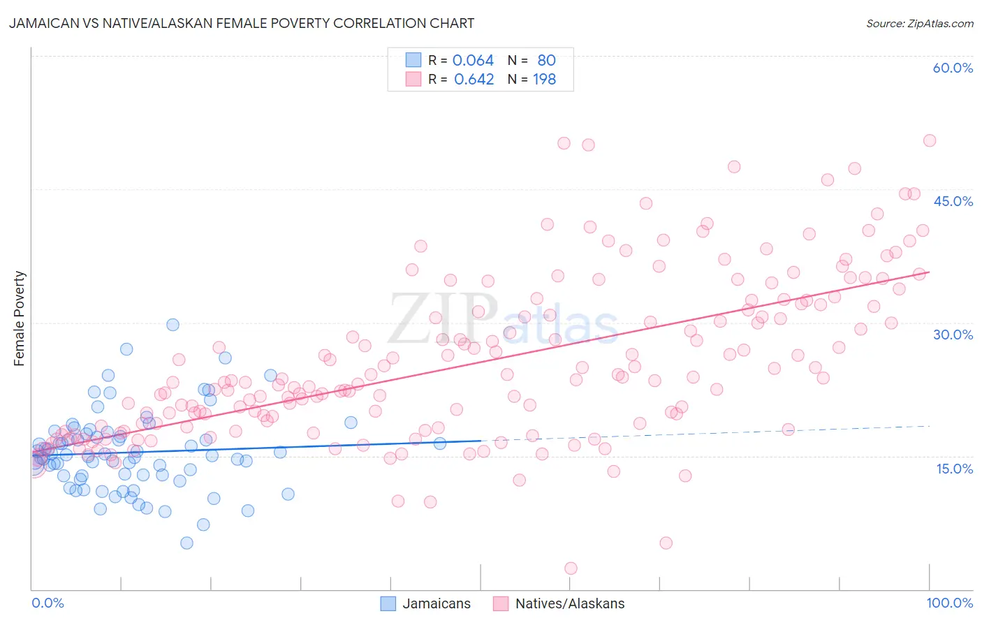 Jamaican vs Native/Alaskan Female Poverty