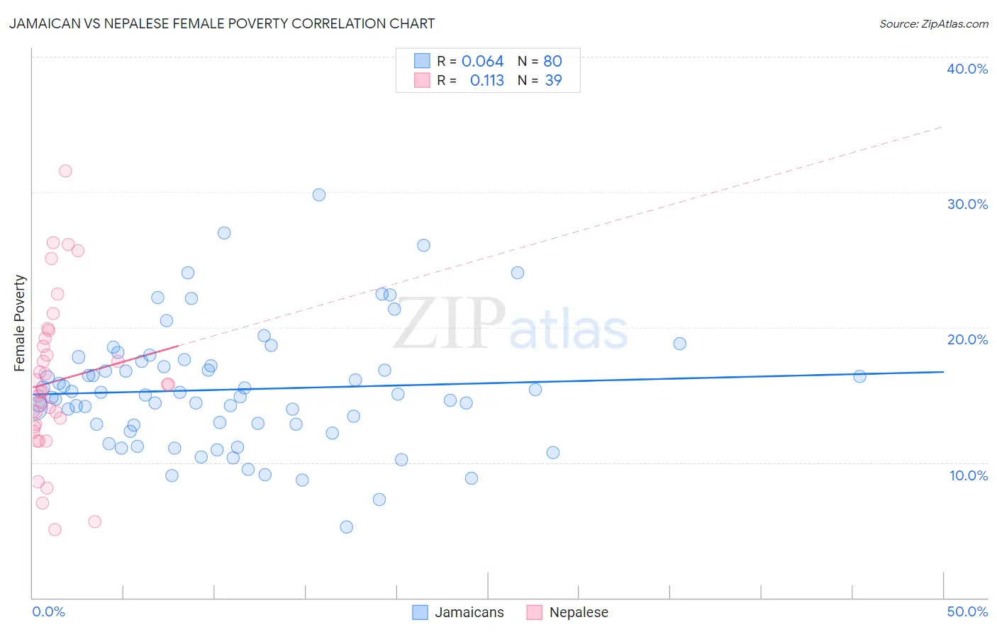 Jamaican vs Nepalese Female Poverty