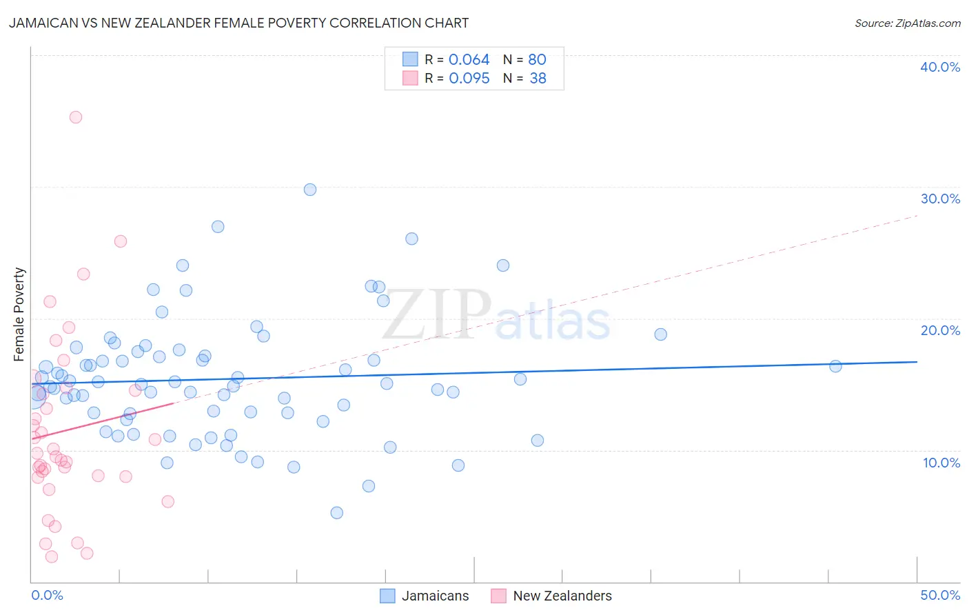 Jamaican vs New Zealander Female Poverty