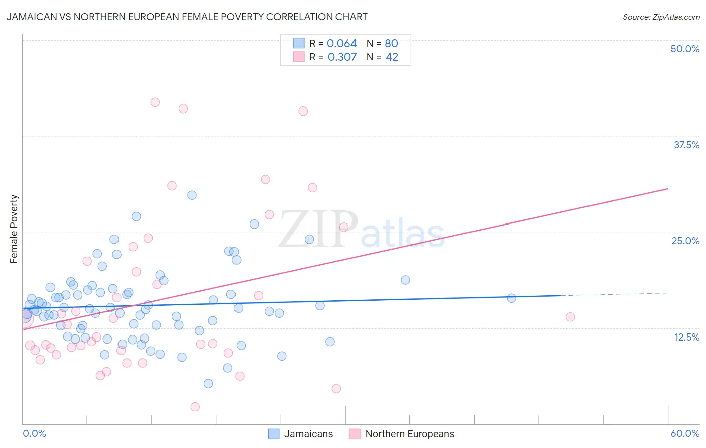 Jamaican vs Northern European Female Poverty