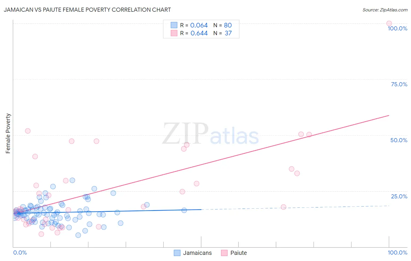 Jamaican vs Paiute Female Poverty