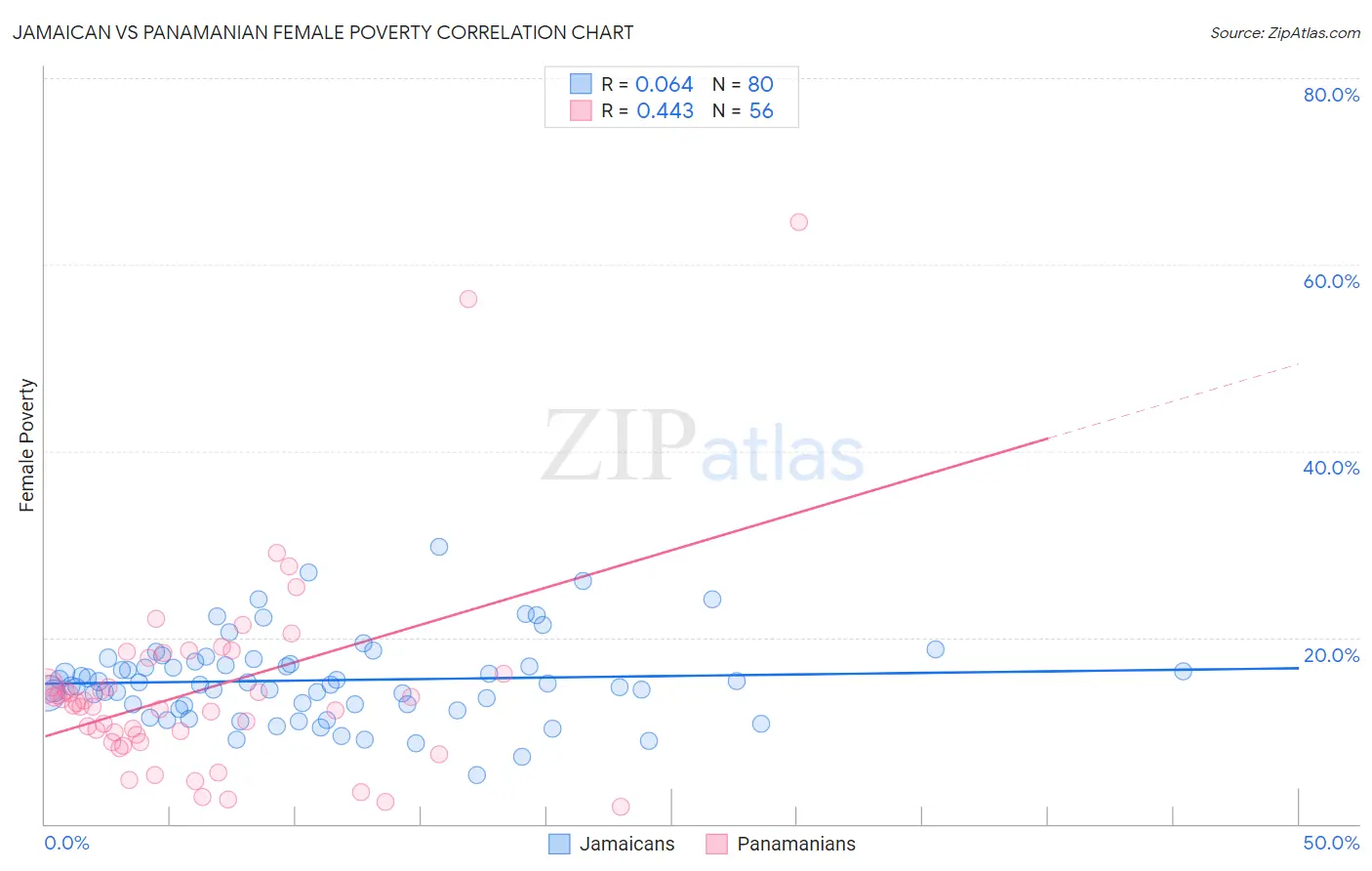 Jamaican vs Panamanian Female Poverty