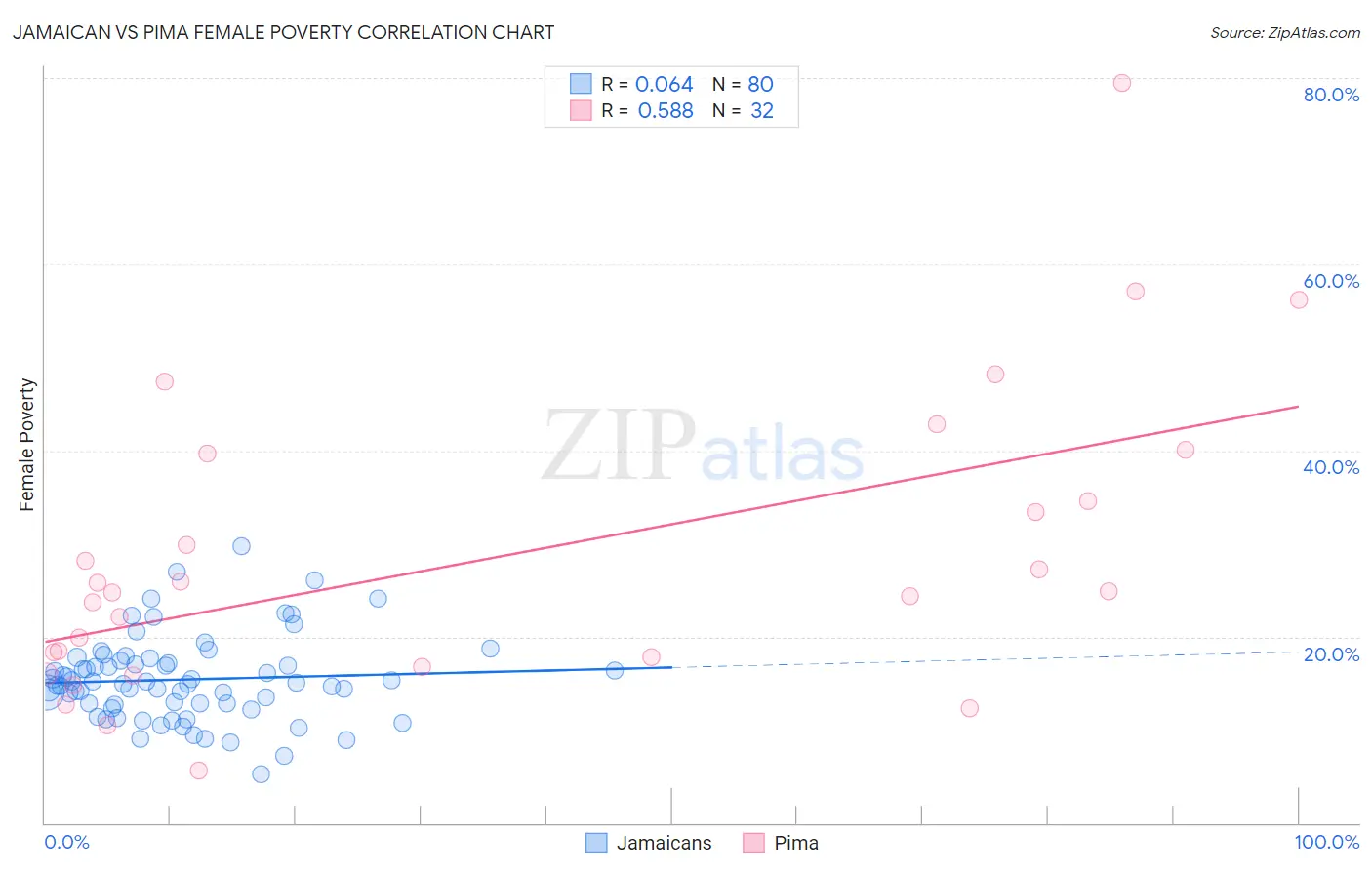 Jamaican vs Pima Female Poverty