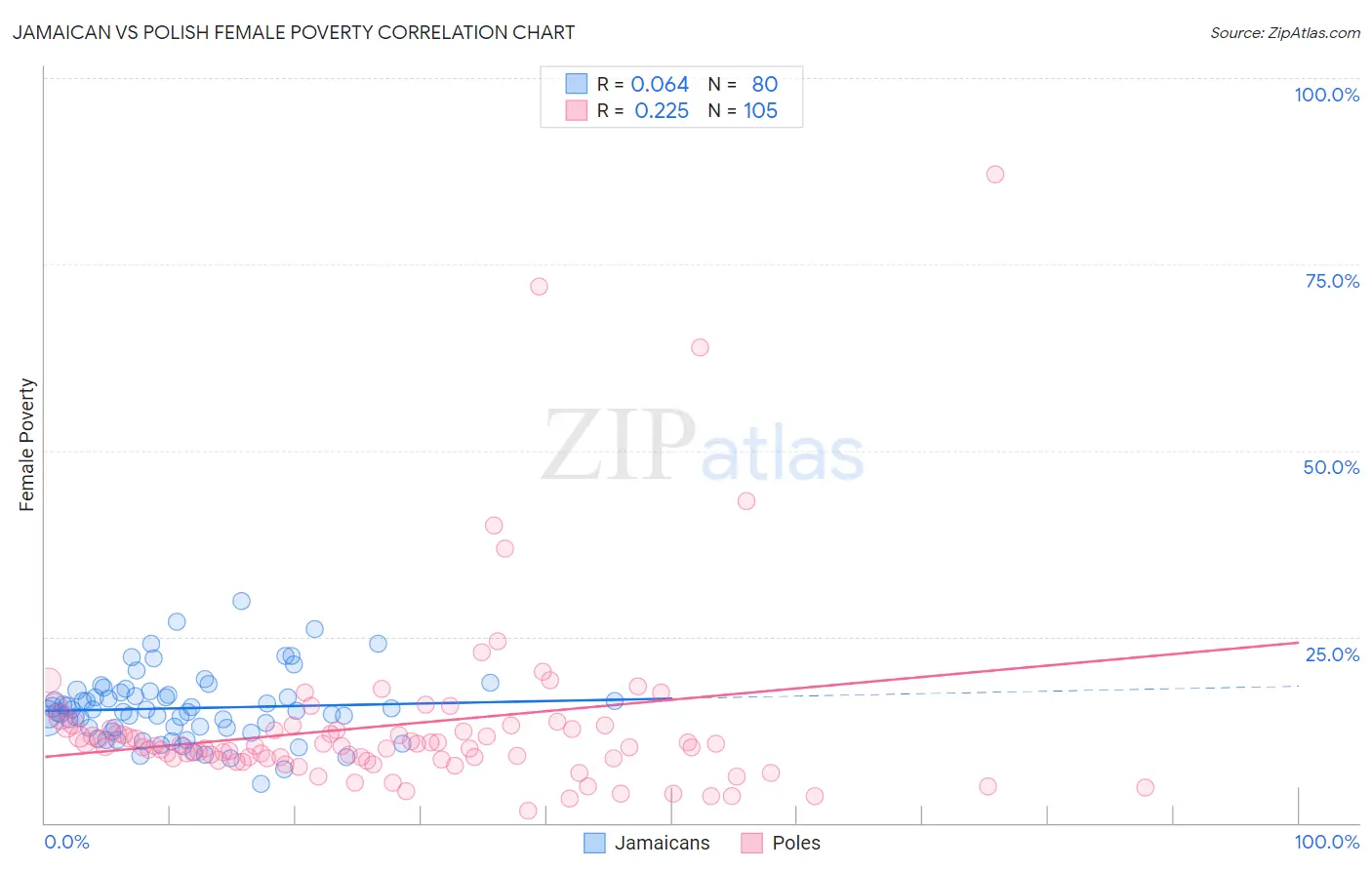 Jamaican vs Polish Female Poverty