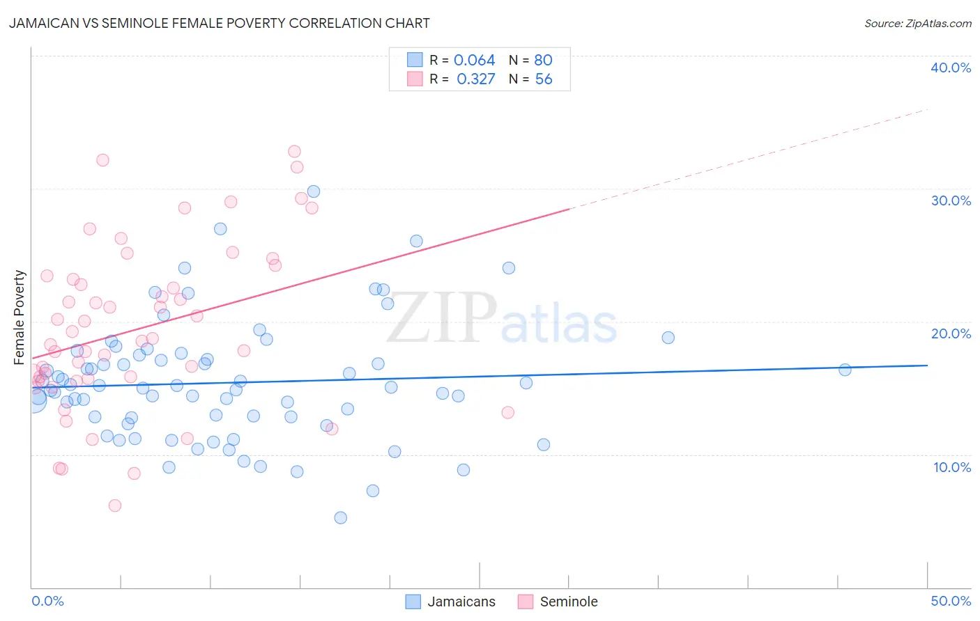 Jamaican vs Seminole Female Poverty