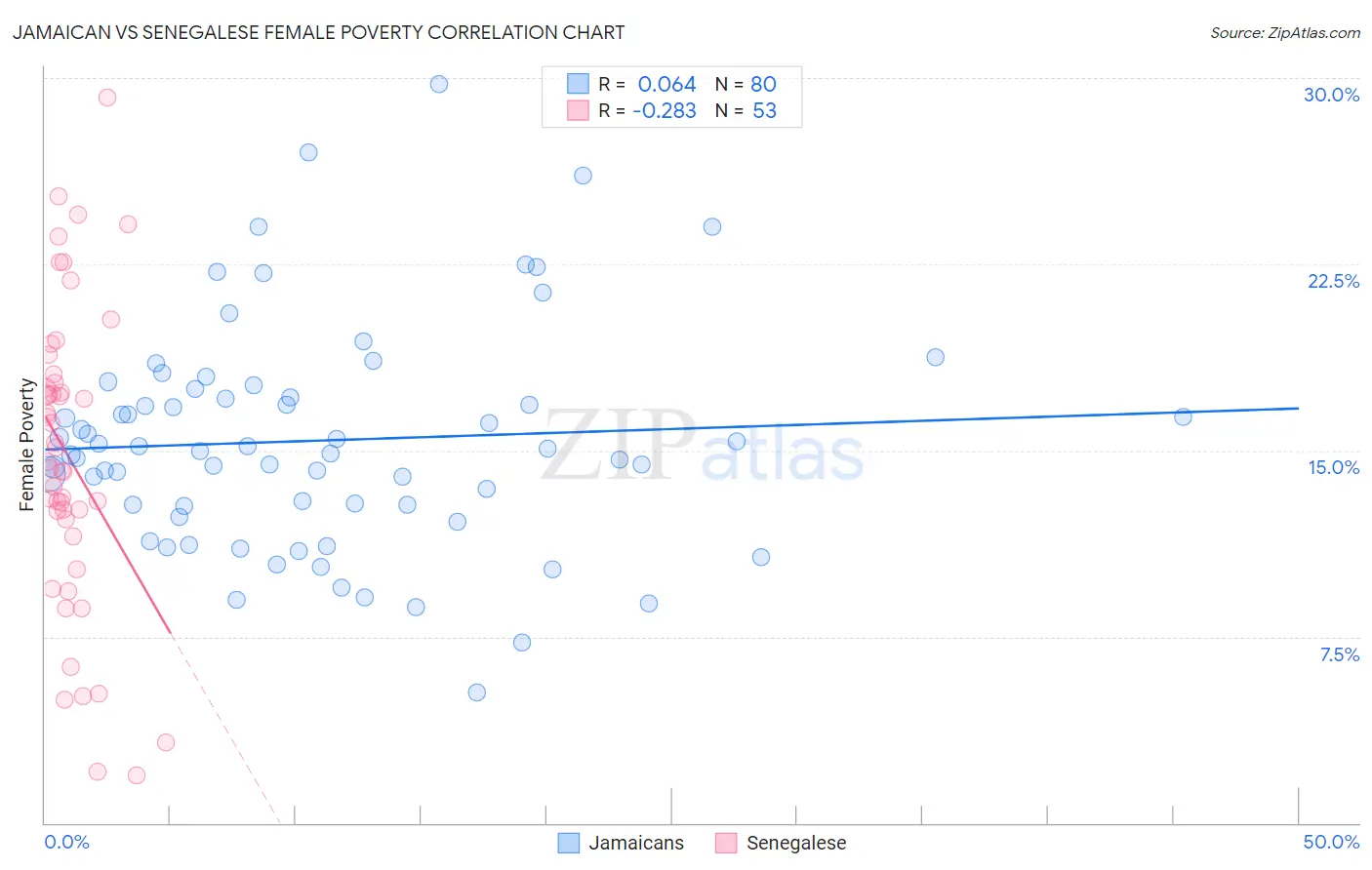 Jamaican vs Senegalese Female Poverty