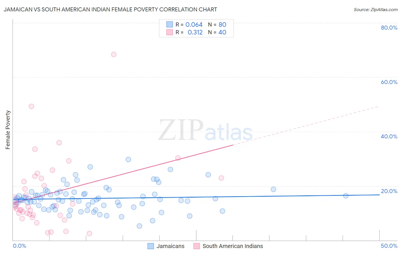 Jamaican vs South American Indian Female Poverty