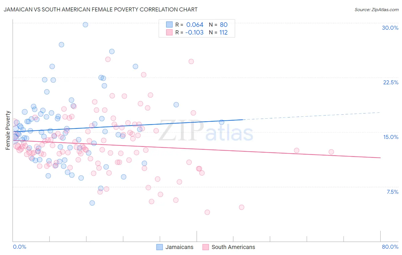 Jamaican vs South American Female Poverty