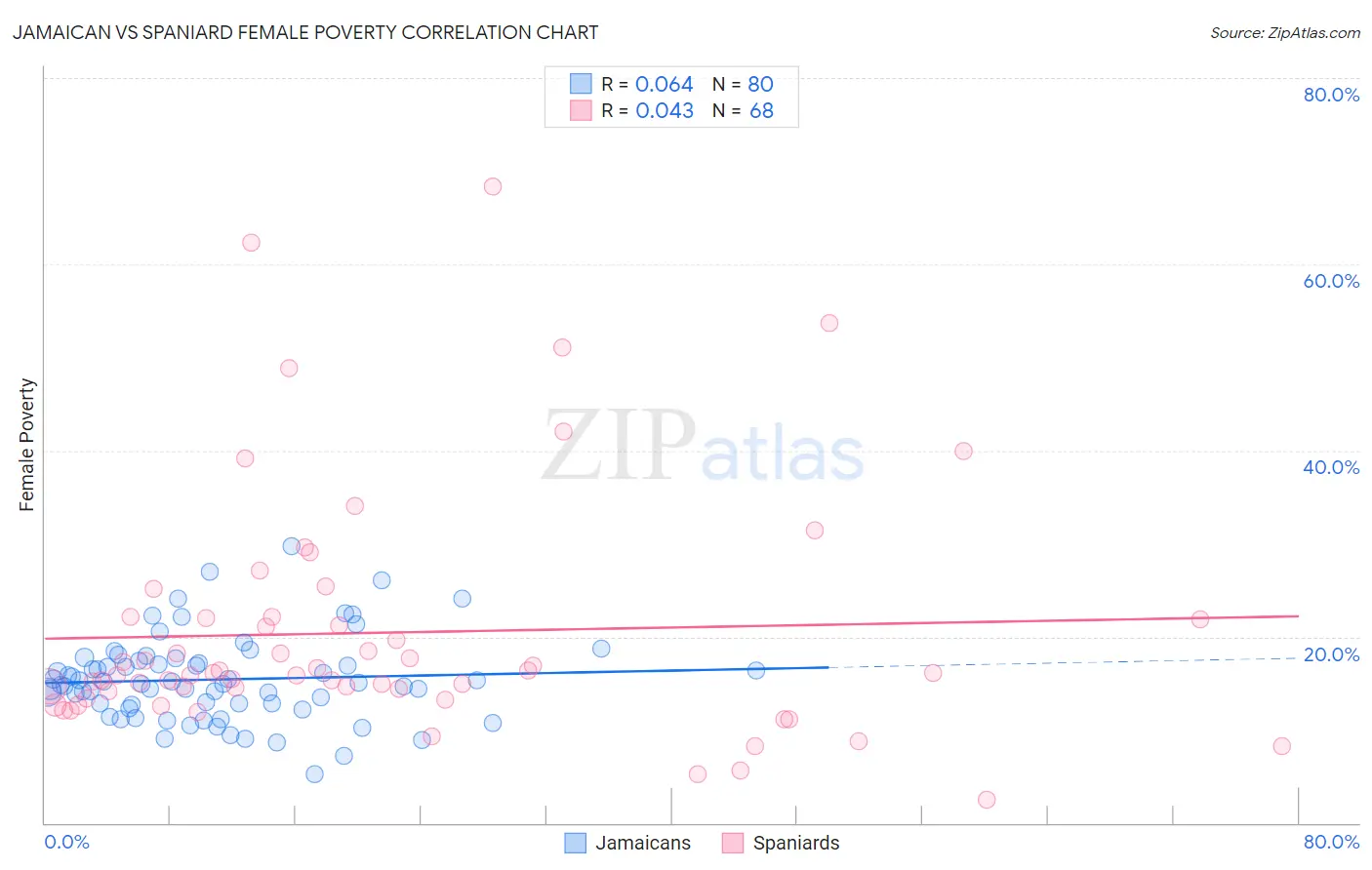 Jamaican vs Spaniard Female Poverty