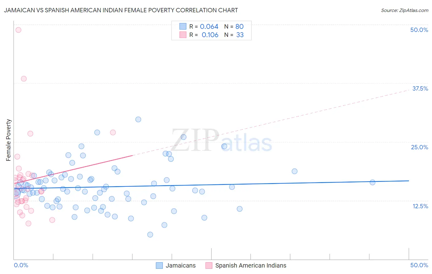 Jamaican vs Spanish American Indian Female Poverty