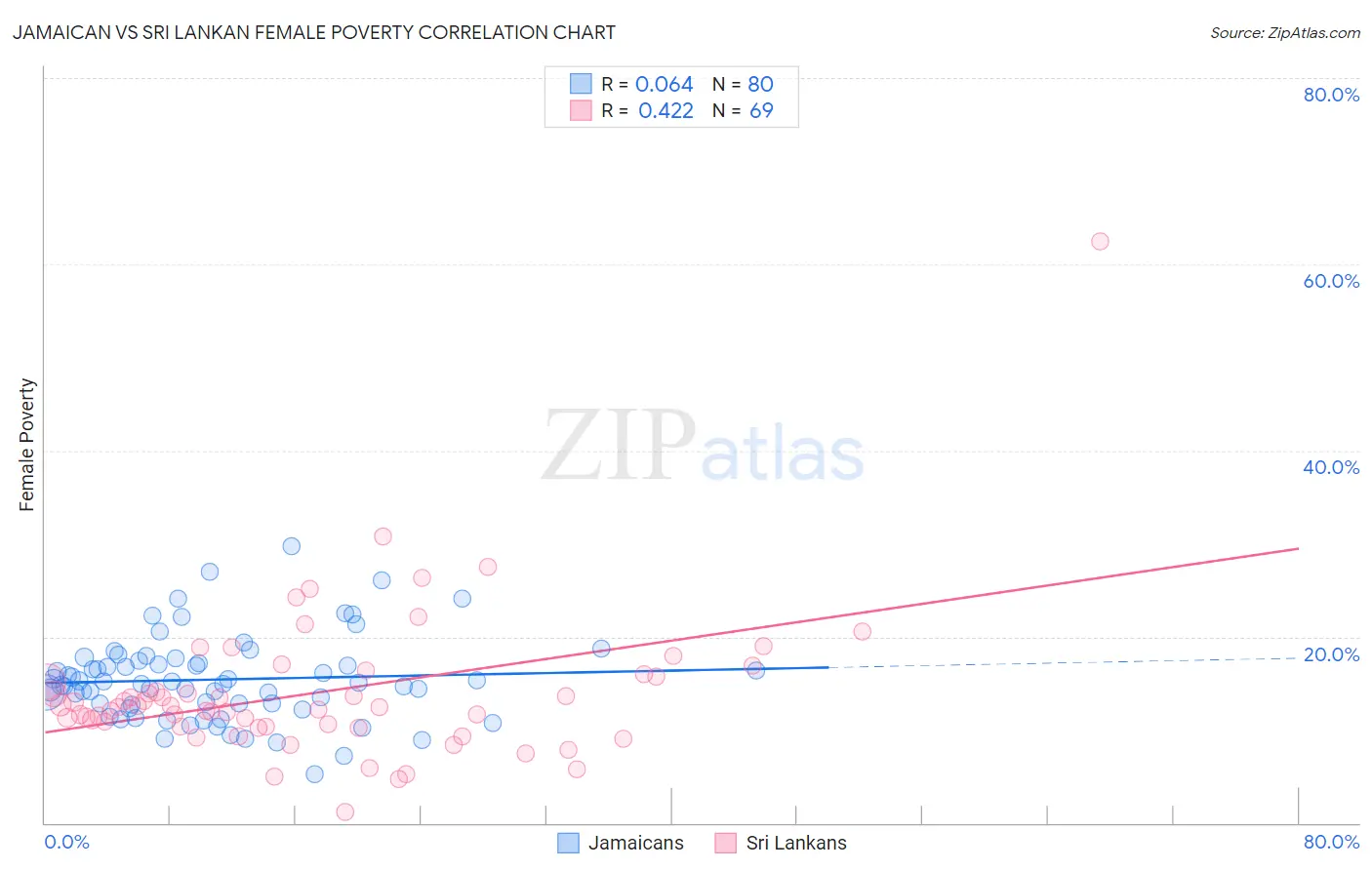 Jamaican vs Sri Lankan Female Poverty