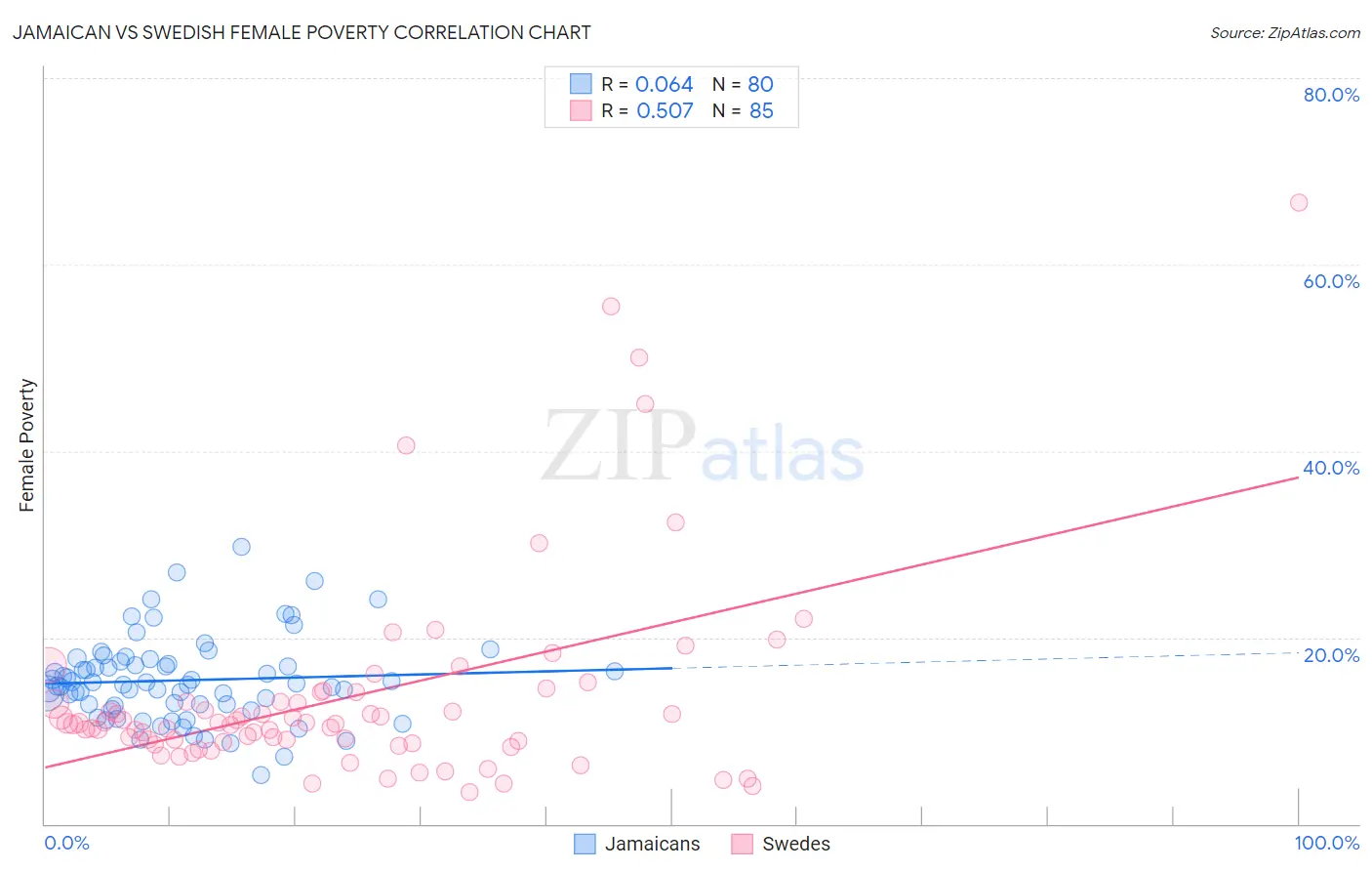 Jamaican vs Swedish Female Poverty