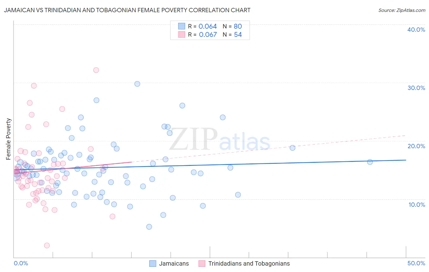 Jamaican vs Trinidadian and Tobagonian Female Poverty