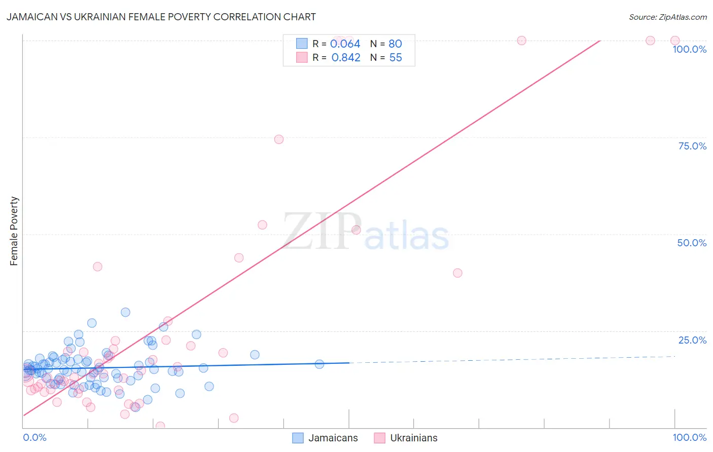 Jamaican vs Ukrainian Female Poverty