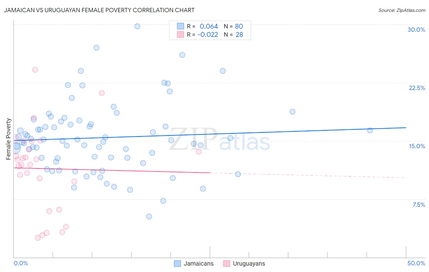 Jamaican vs Uruguayan Female Poverty