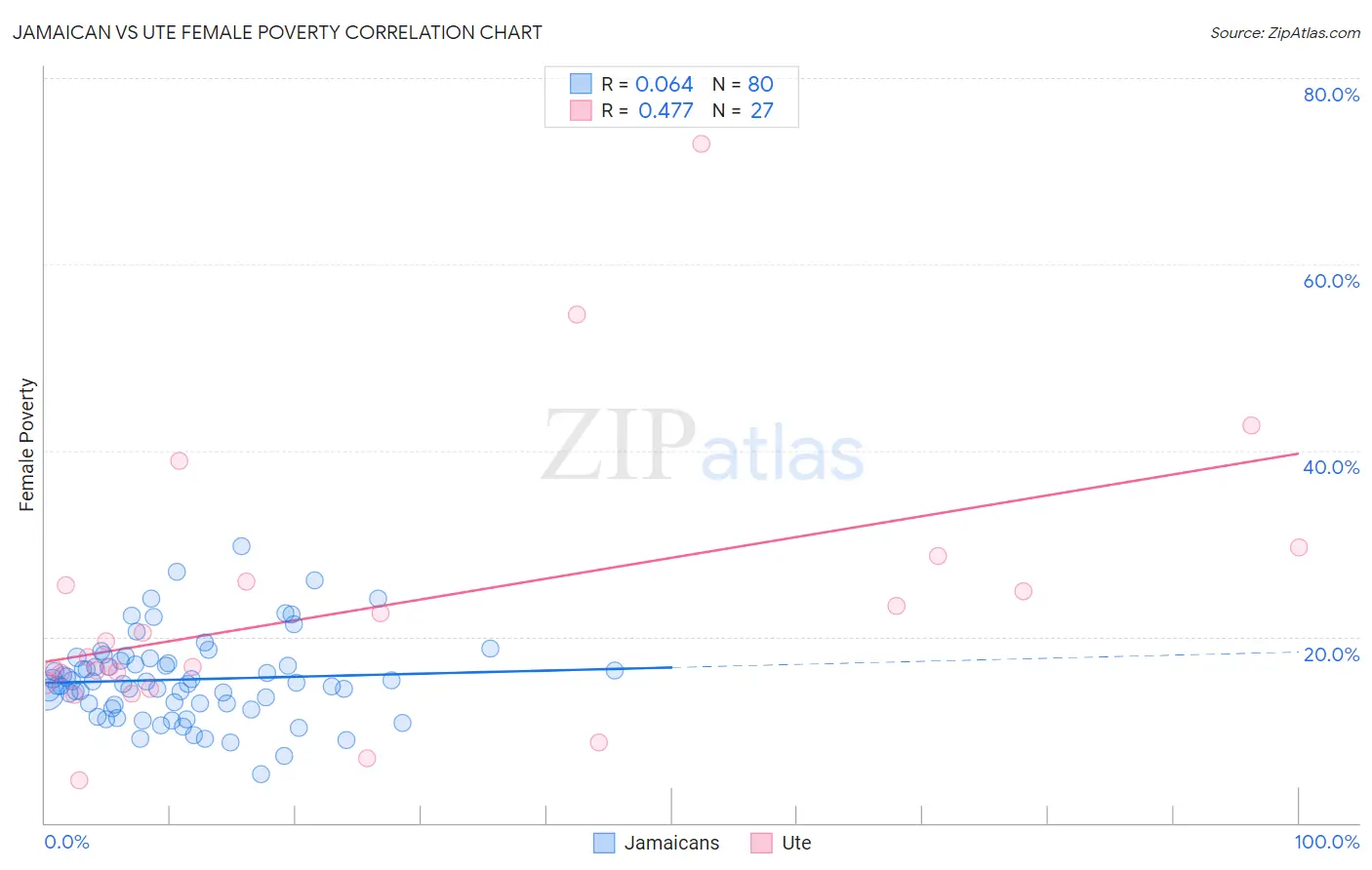 Jamaican vs Ute Female Poverty