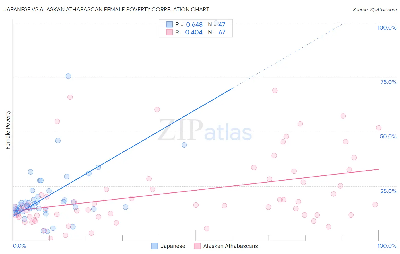 Japanese vs Alaskan Athabascan Female Poverty