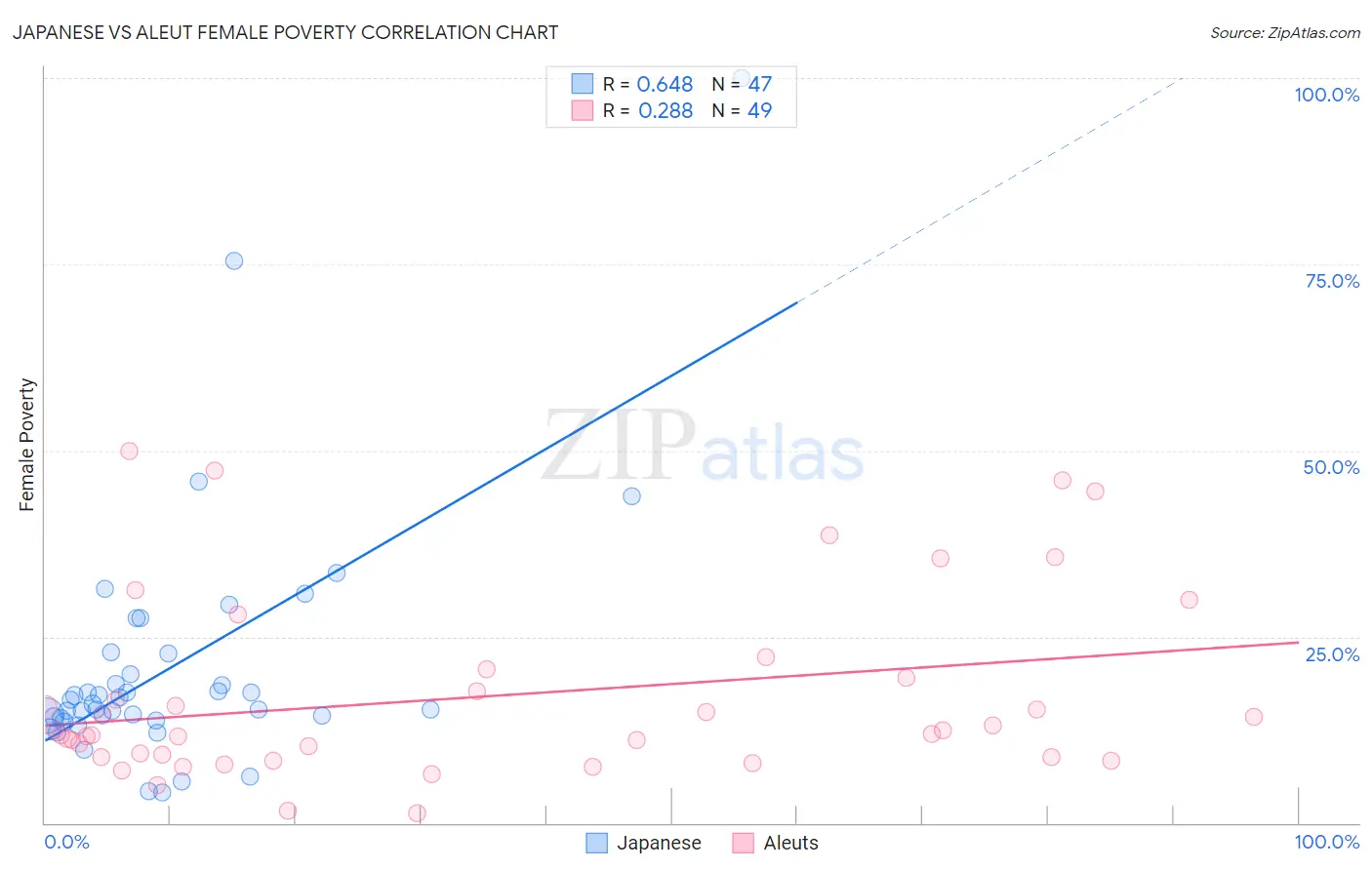 Japanese vs Aleut Female Poverty