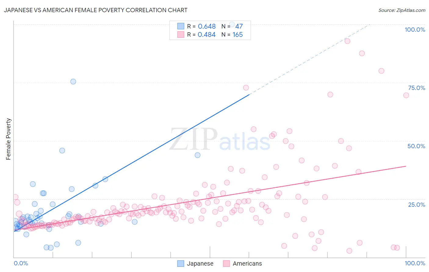 Japanese vs American Female Poverty