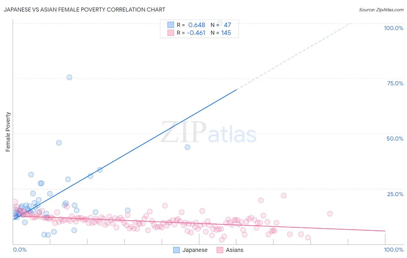 Japanese vs Asian Female Poverty