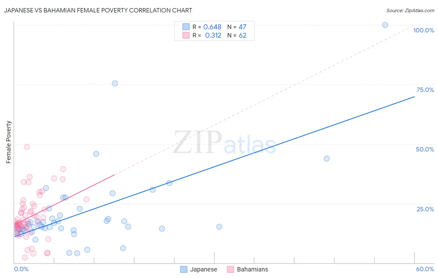 Japanese vs Bahamian Female Poverty