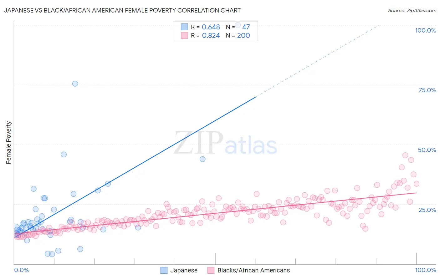 Japanese vs Black/African American Female Poverty