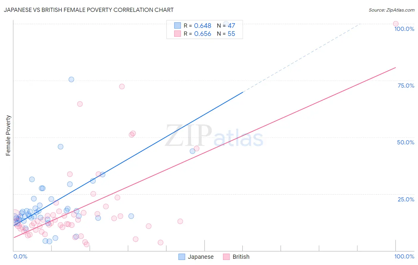 Japanese vs British Female Poverty