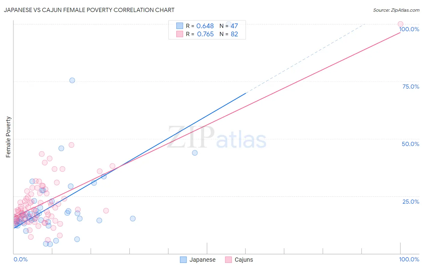 Japanese vs Cajun Female Poverty