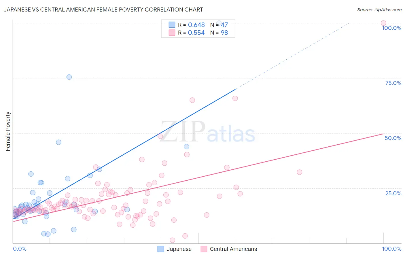 Japanese vs Central American Female Poverty