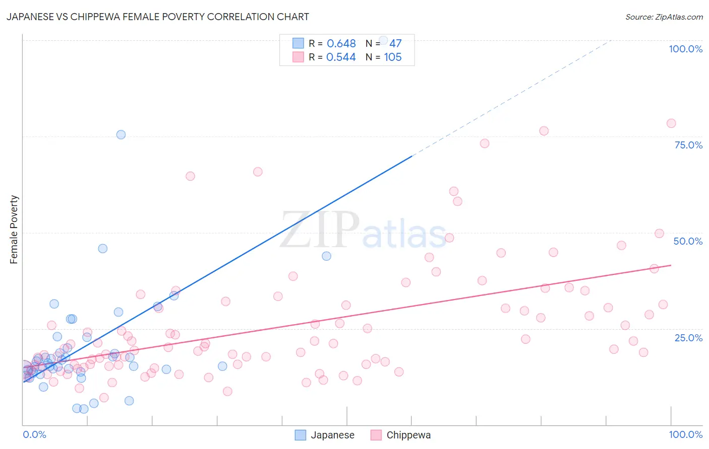 Japanese vs Chippewa Female Poverty