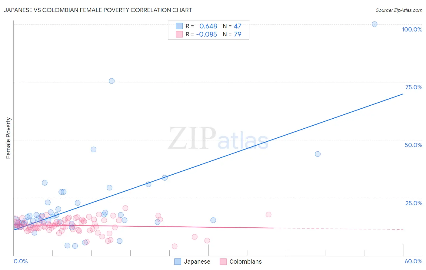 Japanese vs Colombian Female Poverty