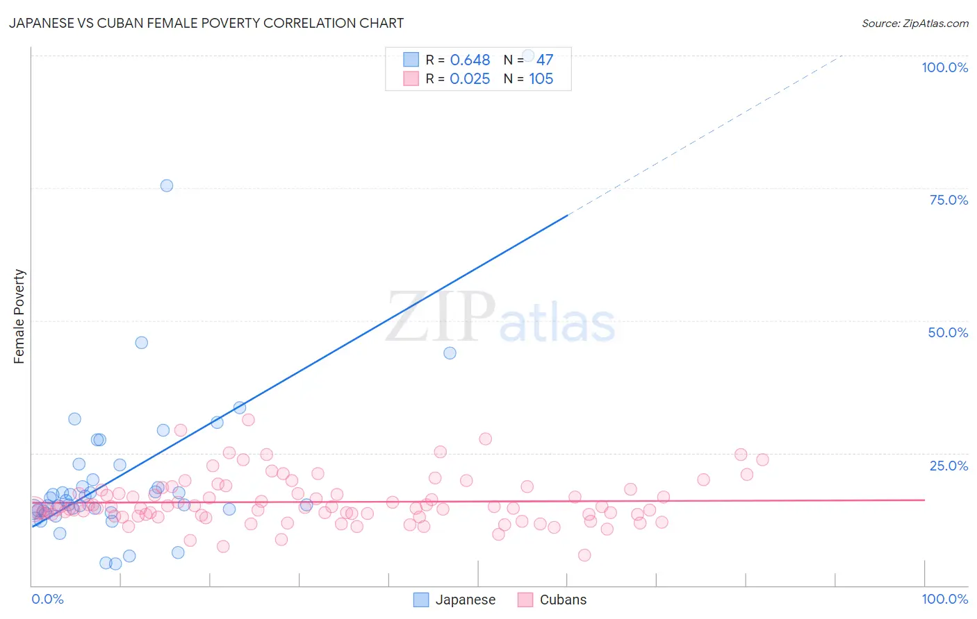 Japanese vs Cuban Female Poverty