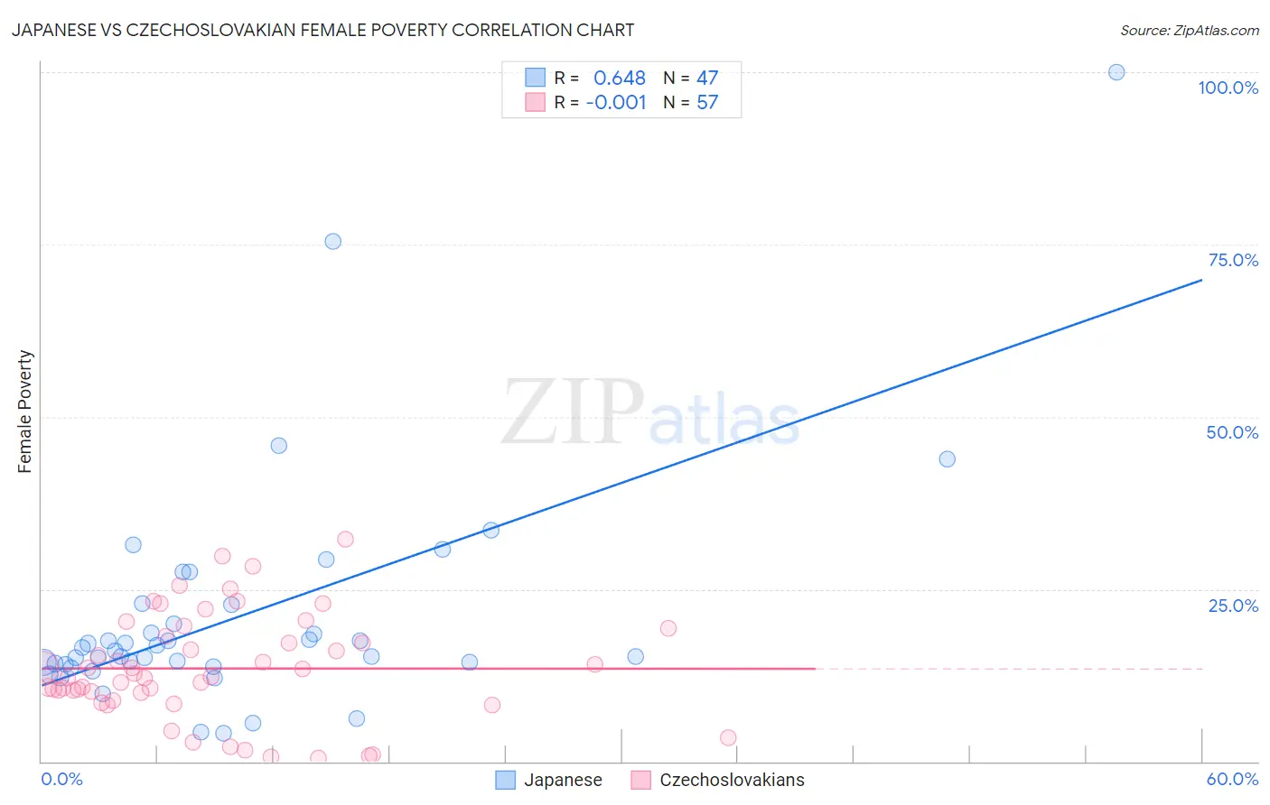 Japanese vs Czechoslovakian Female Poverty