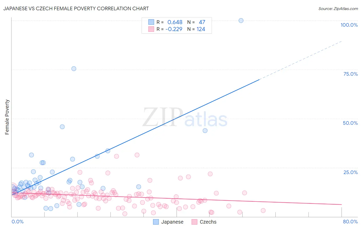 Japanese vs Czech Female Poverty