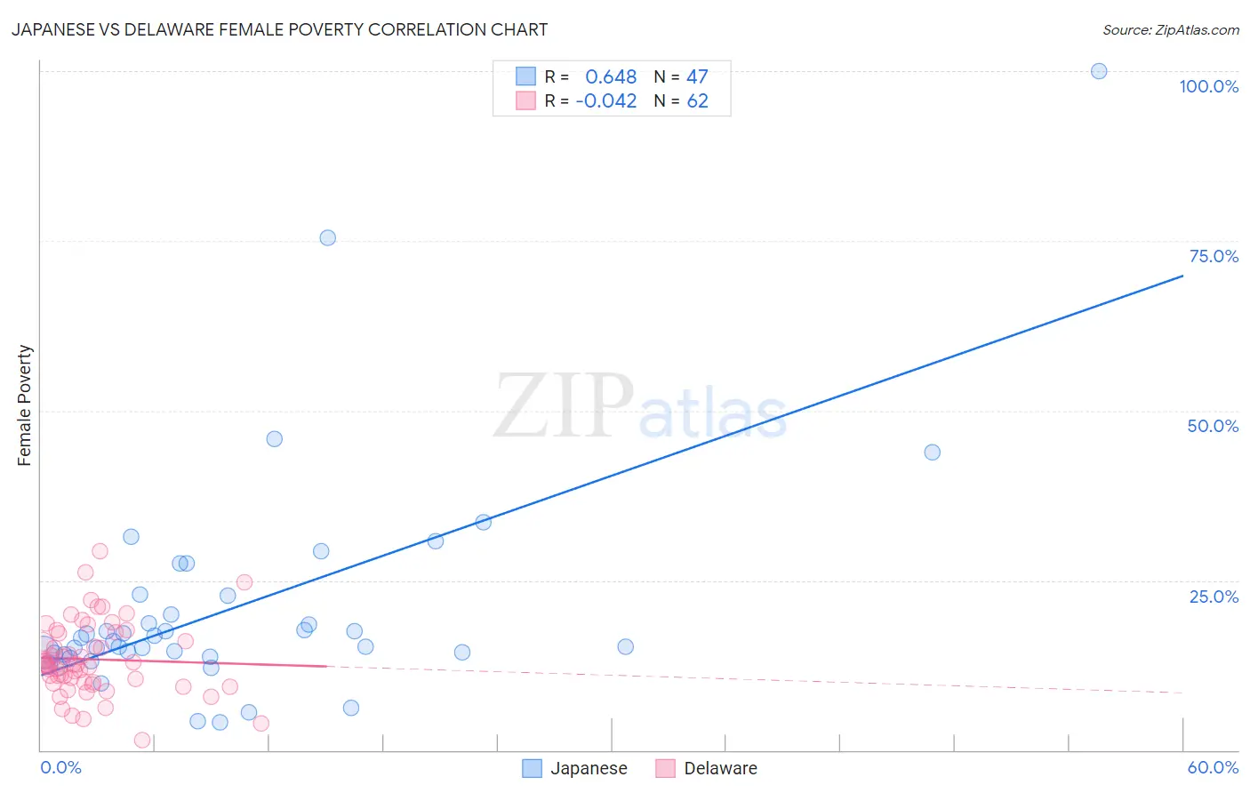 Japanese vs Delaware Female Poverty