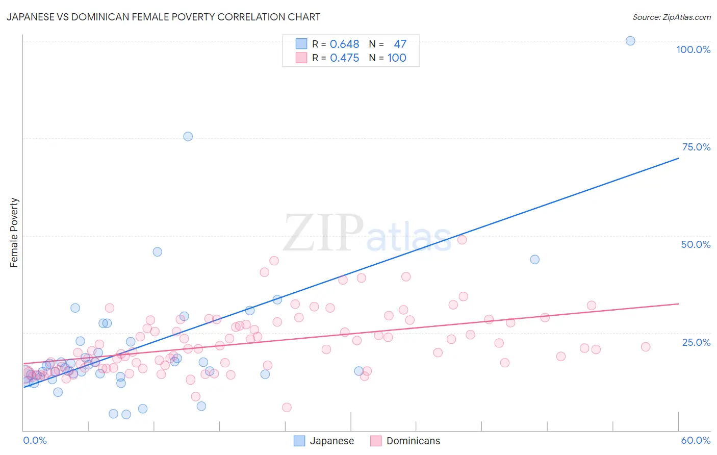 Japanese vs Dominican Female Poverty