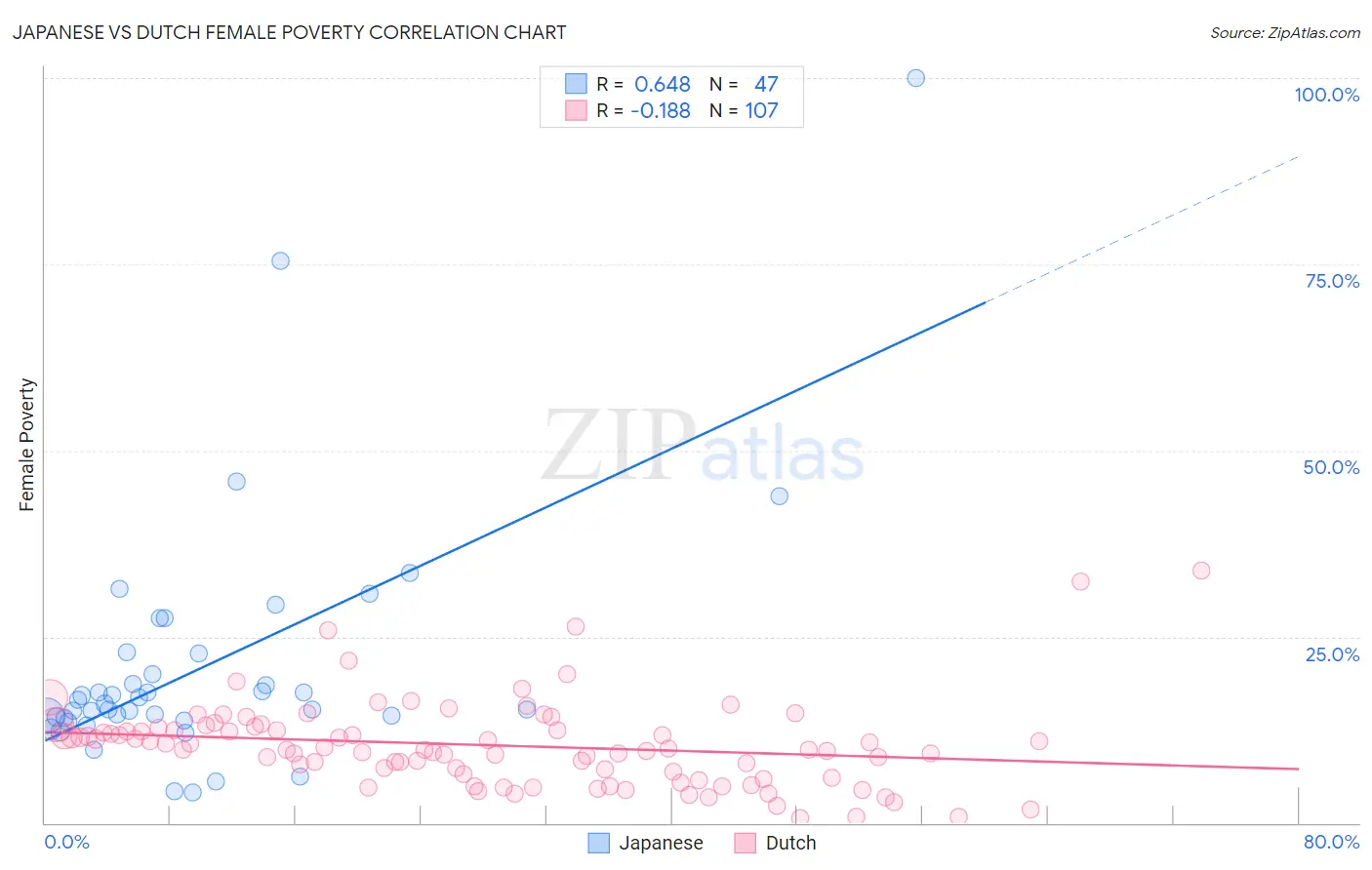 Japanese vs Dutch Female Poverty