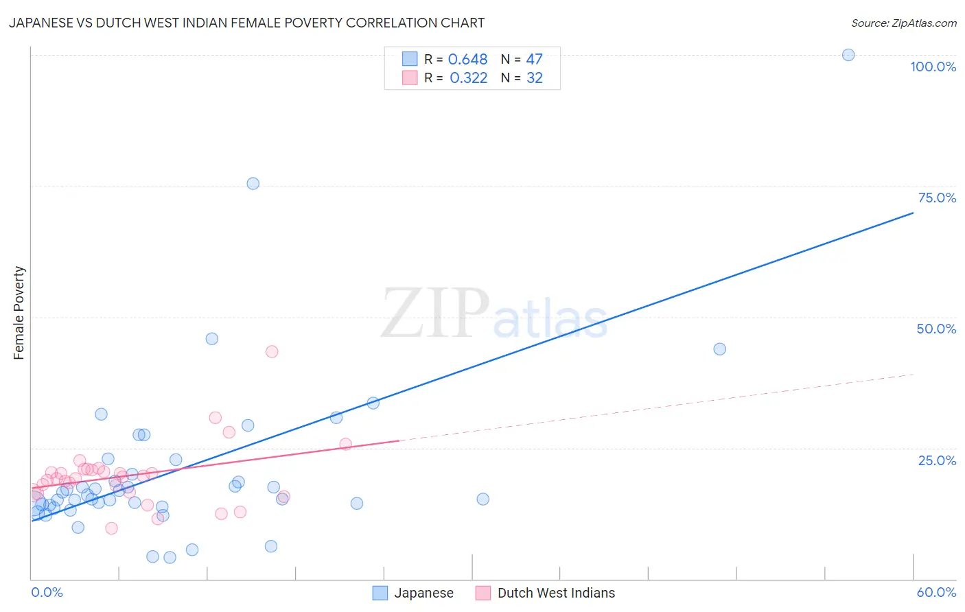 Japanese vs Dutch West Indian Female Poverty