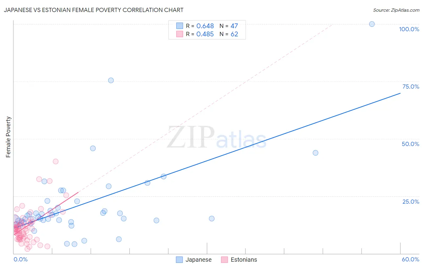 Japanese vs Estonian Female Poverty