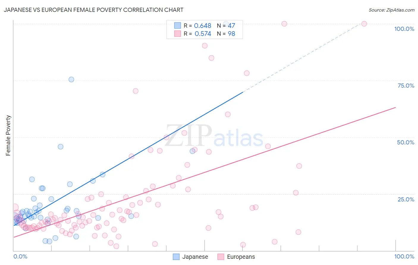 Japanese vs European Female Poverty